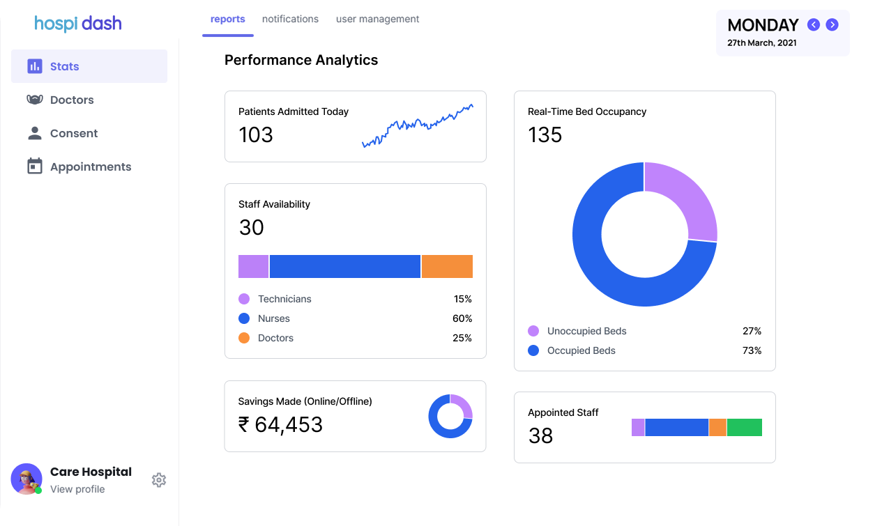 Advanced hospital operational analysis